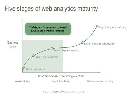 Web Analytics Maturity Framework